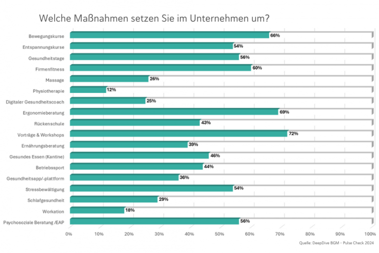 Darstellung der Häufigkeit von umgesetzten Maßnahmen in Unternehmen aus dem DeepDive BGM - Pulse Check 2024