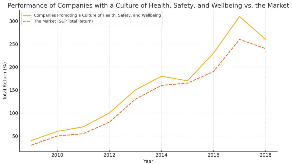 Zu sehen ist ein Graph, der die "Performance of companies with a culture of health, safety and wellbeing vs. the market" zeigt. Der gelbe Linie, welche die Unternehmen mit Gesundheits-Kultur zeigt seit 2010 einen deutlich höheren Return als die Firmen ohne Gesundheits-Kultur (orangene Linie)
