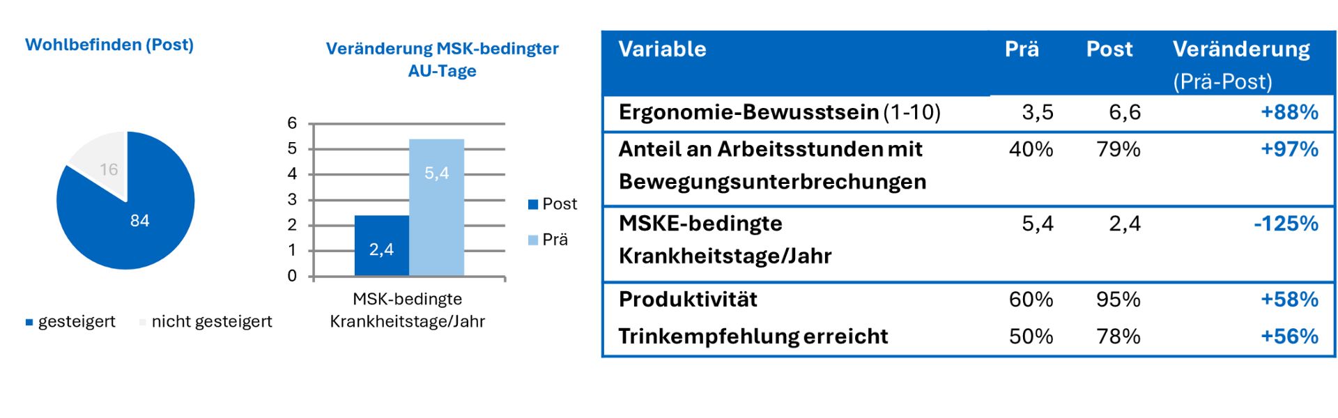Bild zeigt link zwei Graphen (Kreis- und Balkendiagram) welche die Wirksamkeit von Isa mit Blick auf gesteigertes Wohlbefinden und eine Senkung der krankheitsbedingten Fehltage zeigt. Rechts ist eine Tabelle, welche die Effekte auf das Gesundheitsverhalten zusammenfassen. 