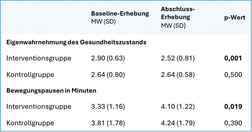 Tabelle zeigt signifikante Verbesserung von Isa auf die Steigerung von Bewegungspausen und die Eigenwahrnehmung des Gesundheitszustandes.